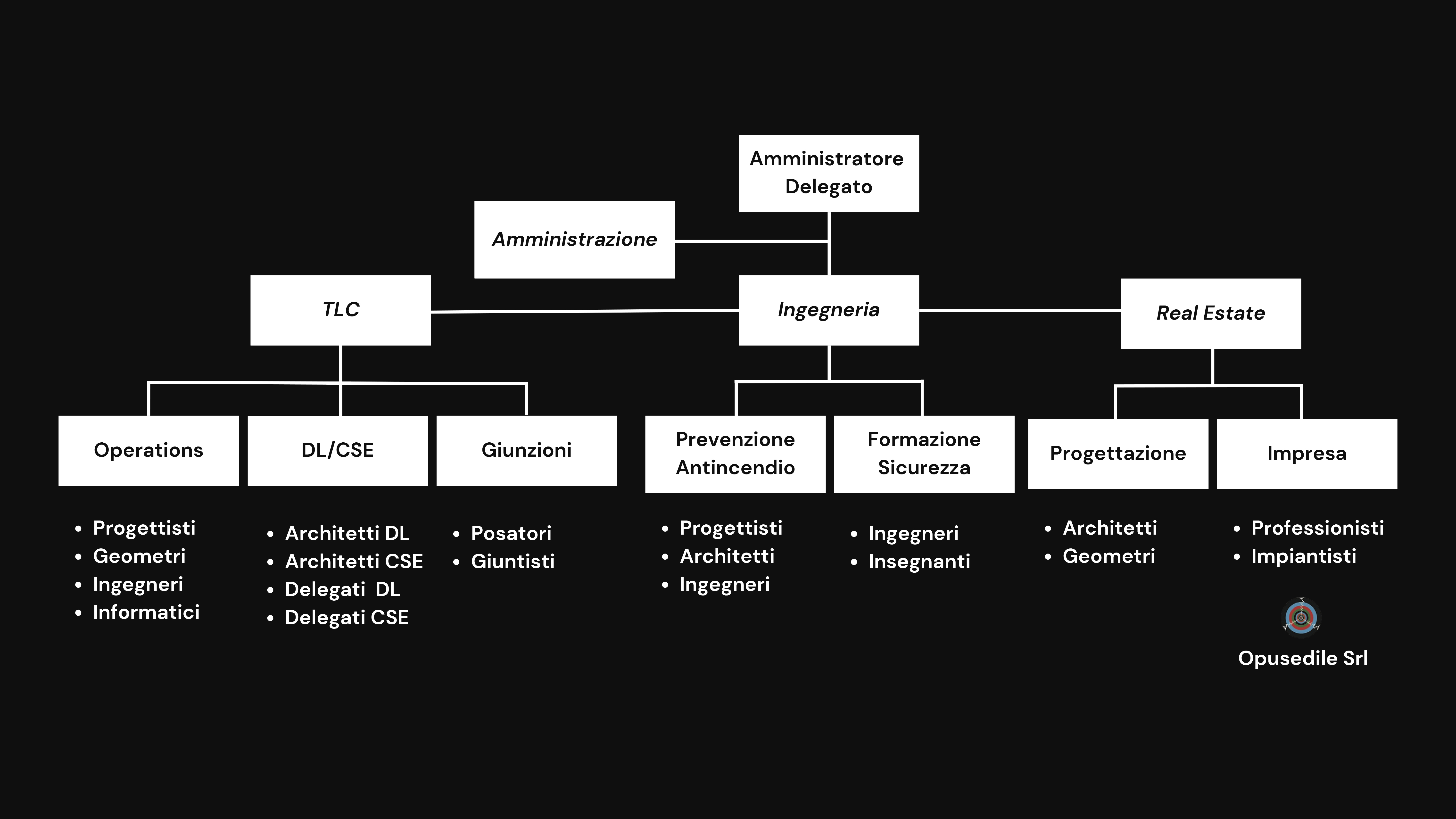 organigramma